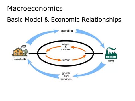 Basic Macroeconomic Relationships .